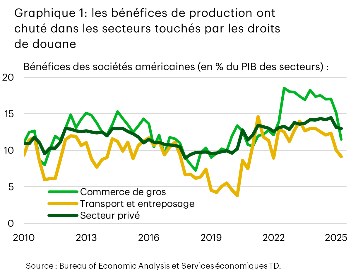 Le graphique 1 présente la part des bénéfices dans le produit intérieur brut (PIB) par secteur, pour le secteur privé américain, le commerce de gros, et le transport et les entrepôts, de 2010 au deuxième trimestre de 2025. Alors que, de 2022 à 2025, les bénéfices du commerce de gros représentaient environ 18 % du PIB, ce chiffre est tombé à environ 12 % en 2025 jusqu’à maintenant. La part des bénéfices dans le secteur privé est passée de près de 15 % à environ 13 % jusqu’à présent.