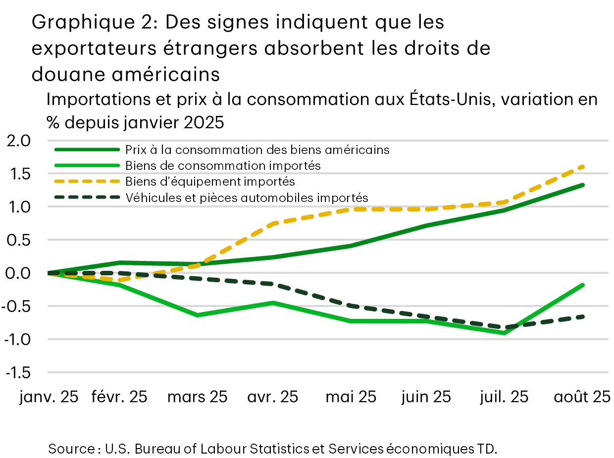 Le graphique 2 présente la variation des prix depuis le début de l’année de certaines catégories de biens importés et canadiens. Les prix des biens de consommation et des véhicules automobiles et pièces importés ont chuté cette année, tandis que les prix des biens de consommation canadiens et des biens d’équipement importés ont augmenté.
