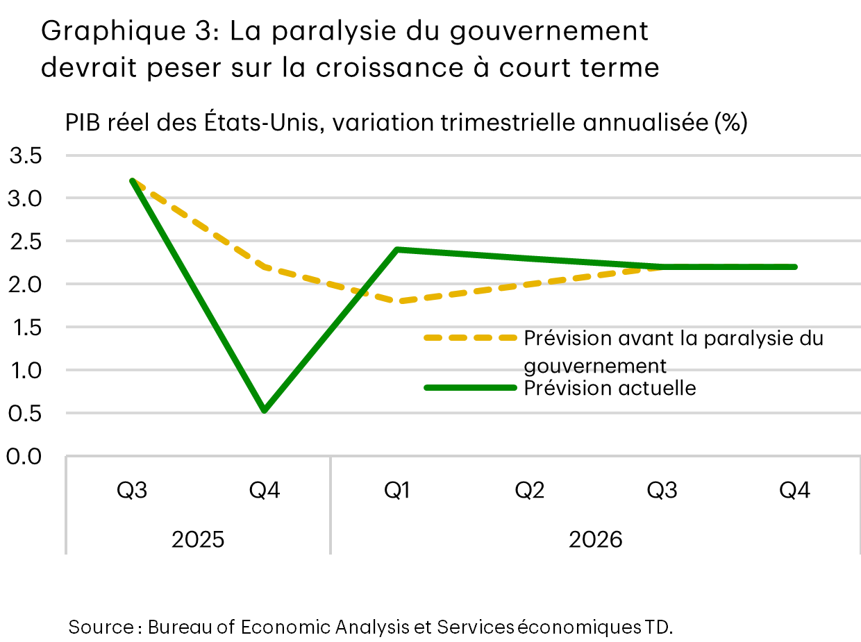 Le graphique 3 montre les prévisions de produit intérieur brut (PIB) réel des États-Unis, sous forme de variation trimestrielle et trimestrielle annualisée en pourcentage, avant et après la paralysie du gouvernement fédéral. Le PIB devrait ralentir à moins de 1 % au quatrième trimestre en raison de cette paralysie, soit environ 1,5 point de pourcentage de moins que la trajectoire observée avant la paralysie. Les données proviennent du Bureau of Economic Analysis.