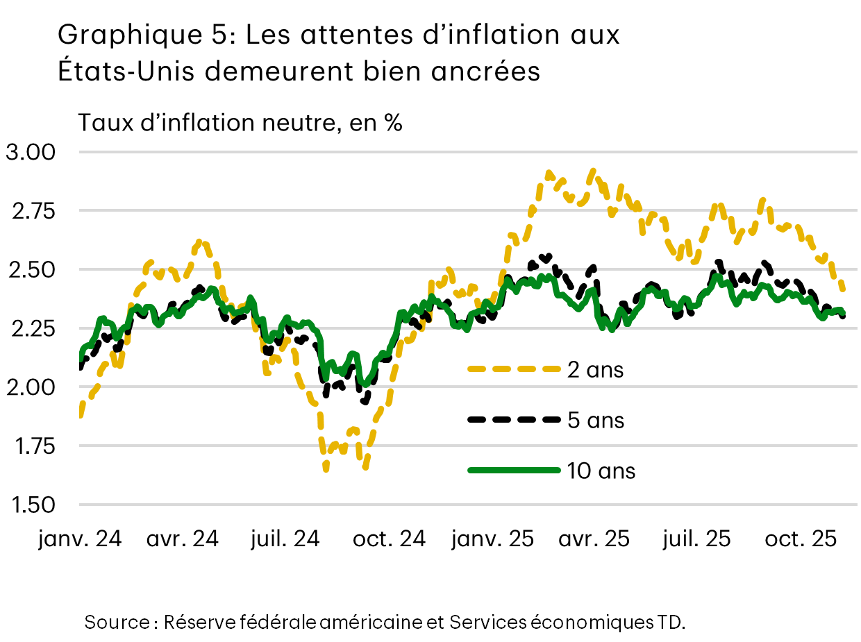 Le graphique 5 montre l’indice d’abordabilité du logement au fil du temps, notamment une partie avec les prévisions de base et un autre scénario où les taux hypothécaires baissent plus fortement. Le graphique montre que, dans le scénario de base, l’indice d’abordabilité du logement s’améliore, mais reste inférieur à sa moyenne à long terme. Dans le scénario alternatif, où le taux tombe à 4,7 %, mais où toutes les autres hypothèses restent les mêmes, l’indice se redresse pour approcher sa moyenne à long terme.