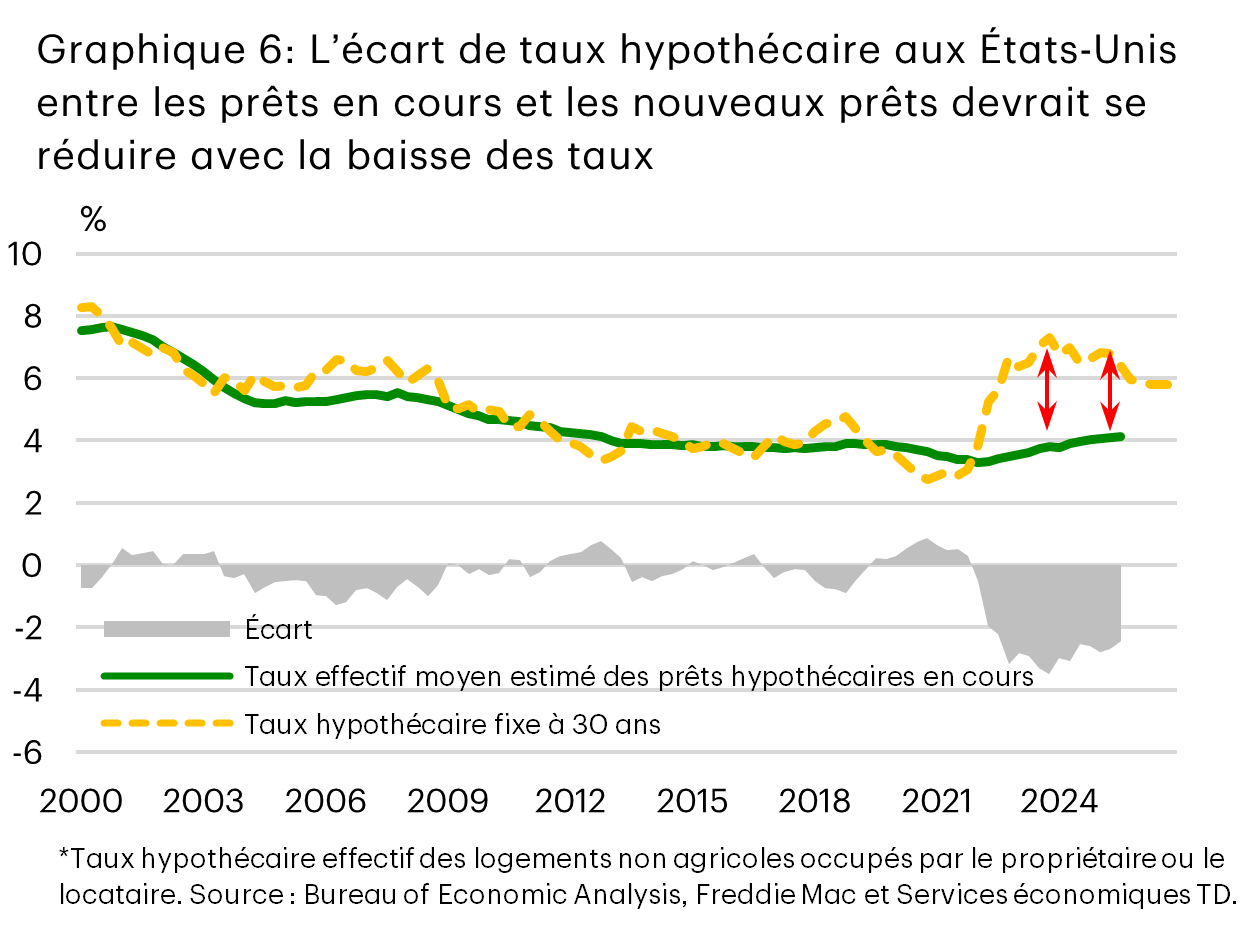 Le graphique 6 présente le taux hypothécaire effectif payé par les propriétaires américains et le taux hypothécaire actuel disponible sur 30 ans pour les nouveaux acheteurs. Le taux effectif des prêts hypothécaires en cours s’établissait à environ 4,1 % au troisième trimestre, ce qui est nettement inférieur au taux de 6,6 % offert aux nouveaux acheteurs au cours de la même période. Bien que l’écart entre les deux ait diminué au cours des derniers trimestres, il reste élevé, s’établissant à plus de 200 points de base.