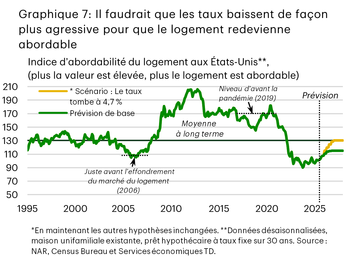 Le graphique 7 présente le déficit du gouvernement fédéral prévu dans le plus récent budget. Il compare les chiffres du déficit à ceux de l’Énoncé économique de l’automne de 2024. Le graphique montre que le déficit budgétaire devrait être plus important dans les cinq prochaines années qu’annoncé dans l’Énoncé économique.