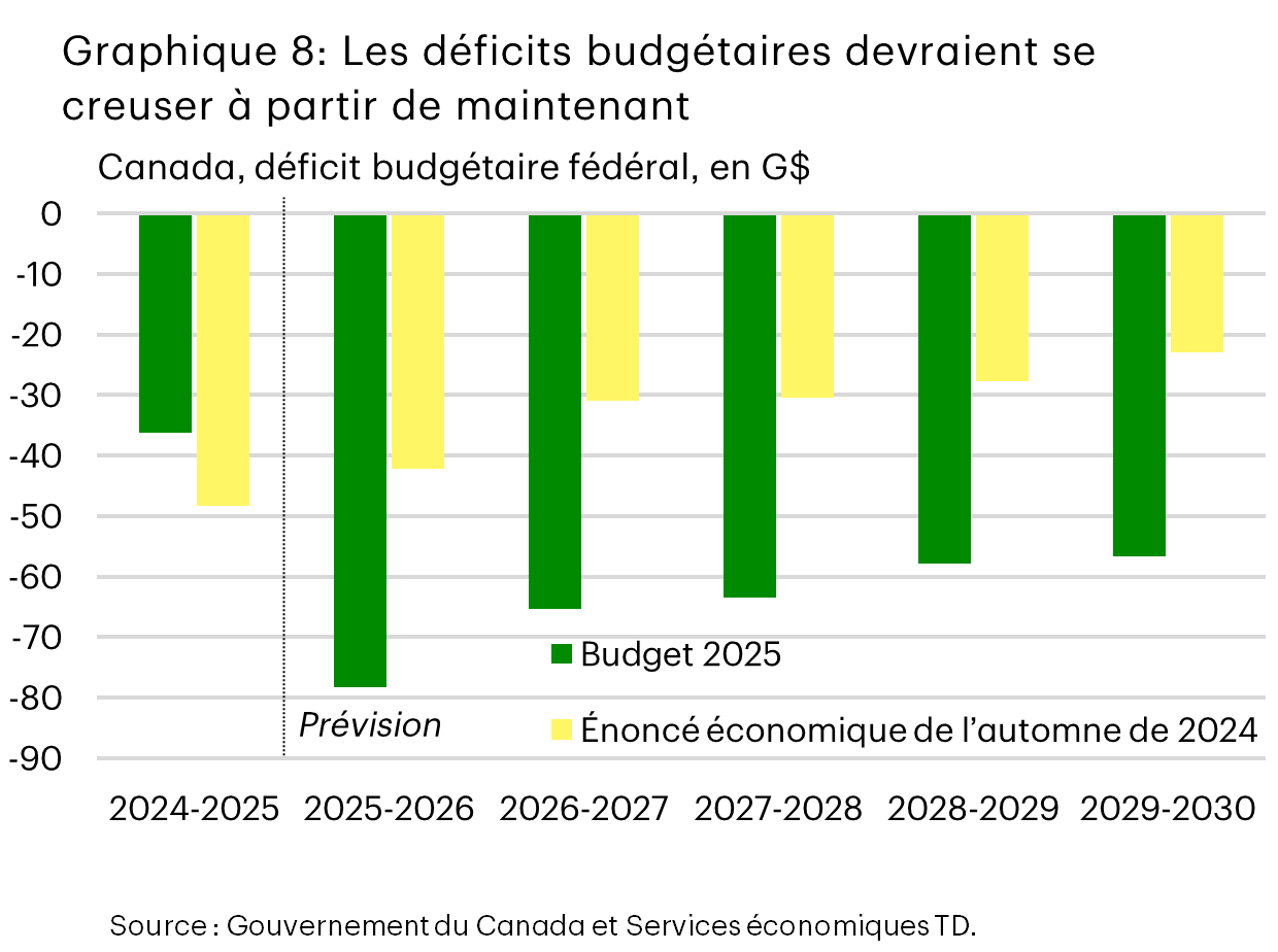 Le graphique 8 présente la part des importations américaines en provenance du Canada explicitement importées en vertu de l’Accord Canada–États-Unis–Mexique (ACEUM). Le graphique montre que cette part a augmenté pour atteindre 85 % en juillet.