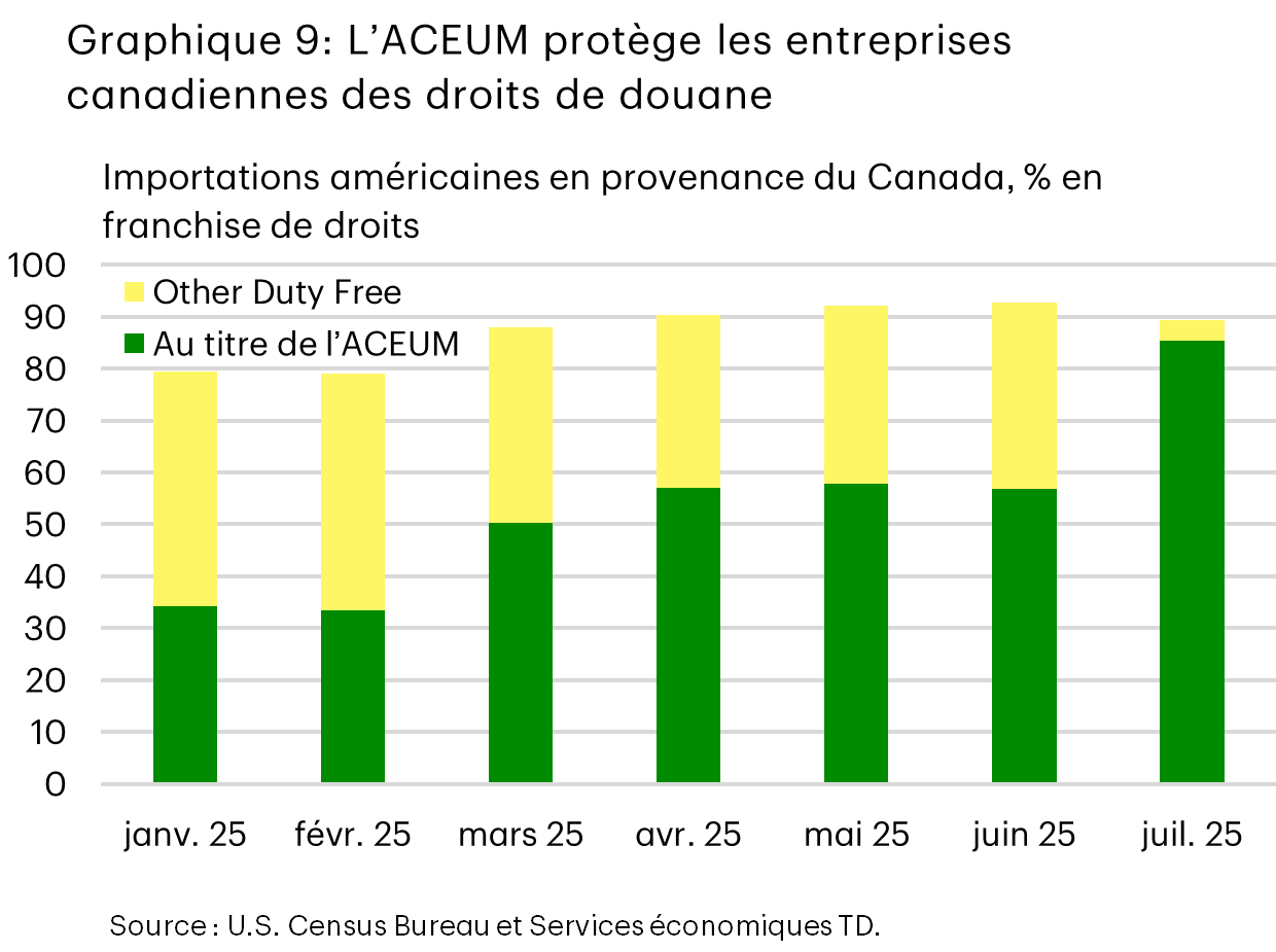 Le graphique 9 présente nos prévisions de la population nationale canadienne révisées à la suite de la publication du Plan des niveaux d’immigration. Nous avons abaissé nos prévisions démographiques de 0,2 % à 0,1 % pour 2026, de 0,3 % à 0,1 % pour 2027 et de 0,9 % à 0,8 % pour 2028.