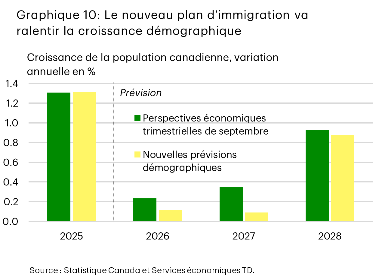 Le graphique 10 compare les prévisions des Services économiques TD concernant la croissance du produit intérieur brut (PIB) réel en 2025, en 2026 et en 2027 aux prévisions de la Banque du Canada tirées du Rapport sur la politique monétaire d’octobre. Les deux anticipent une croissance annuelle moyenne de 1,2 % de l’économie canadienne en 2025. Par contre, en 2026 et en 2027, la Banque du Canada prévoit une croissance de 1,1 % et de 1,6 % respectivement, ce qui est légèrement inférieur aux attentes des Services économiques TD (1,2 % et 1,7 %). 