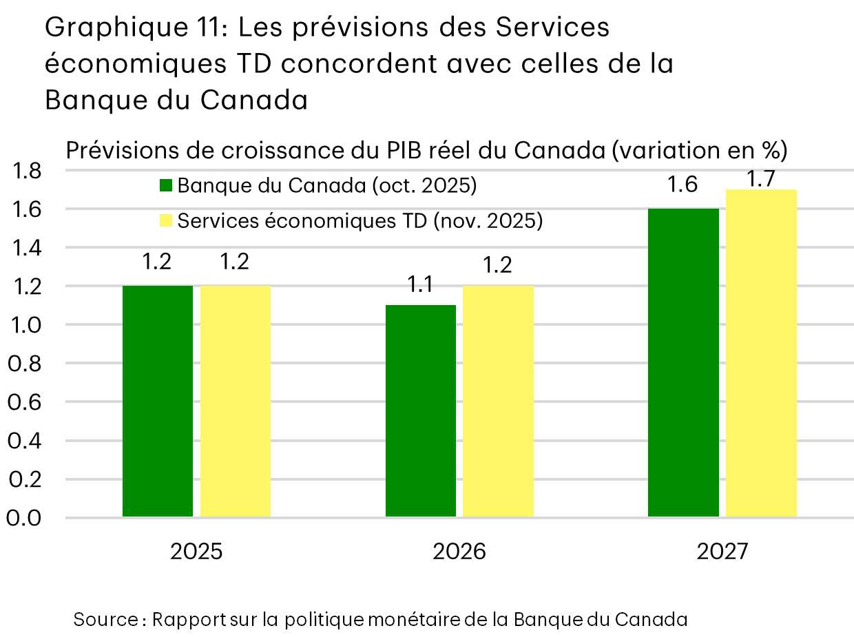 Le graphique 11 compare les prévisions des Services économiques TD concernant la croissance du produit intérieur brut (PIB) réel en 2025, en 2026 et en 2027 aux prévisions de la Banque du Canada tirées du Rapport sur la politique monétaire d’octobre. Les deux anticipent une croissance annuelle moyenne de 1,2 % de l’économie canadienne en 2025. Par contre, en 2026 et en 2027, la Banque du Canada prévoit une croissance de 1,1 % et de 1,6 % respectivement, ce qui est légèrement inférieur aux attentes des Services économiques TD (1,2 % et 1,7 %). 