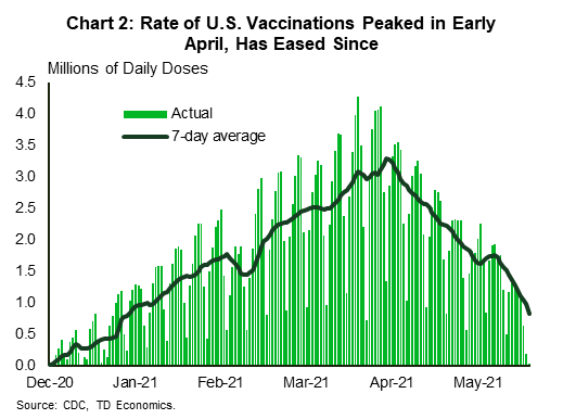 Chart 2 shows new daily U.S. vaccinations measured in millions as well as a seven-day moving average of vaccinations from December 2020 through to May 2021. It shows the pace of vaccinations steadily rising from zero to a peak over 3.2 million per day in early April before declining to below 2 million in May of this year.