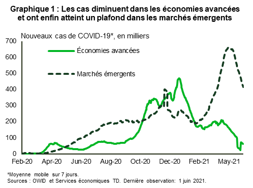 Graphique 1 : Le graphique montre les nouveaux cas de COVID-19 dans les économies avancées (à revenu élevé) et les marchés émergents (à faible revenu) de février 2020 à mai 2021. Il montre trois grandes vagues de la pandémie dans les économies avancées, la deuxième vague, la plus importante, ayant atteint un sommet autour de décembre 2020. La troisième vague survenue au printemps 2021 semble maintenant s’estomper. Dans les marchés émergents, la deuxième vague a été plus petite, mais n’a jamais vraiment diminué, et elle a été suivie d’une troisième vague beaucoup plus importante de la pandémie. Le nombre de cas dans les marchés émergents a seulement commencé à diminuer très récemment, après avoir atteint un sommet sans précédent.