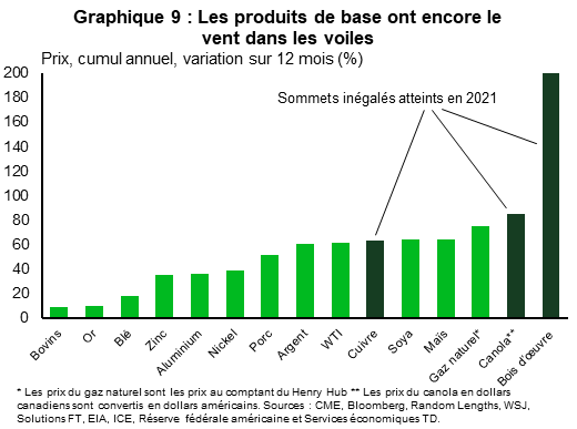 Graphique 9 : Les taux réels demeurent négatifs
Ce graphique montre les taux réels quotidiens (indexés sur l’inflation, en pourcentage) des obligations du Trésor à 5 ans et à 10 ans de janvier 2020 à mars 2021. Les taux réels ont glissé en territoire négatif depuis le début de la pandémie. Le taux des obligations à 10 ans a affiché une certaine progression au cours des dernières semaines, passant d’un creux d’environ -1,0 % au début de février à 0,6 % en mars. Le taux des obligations à 5 ans a moins fluctué, passant d’un creux de -1,8 % en février à -1,7 % en mars.