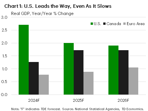 Chart 1 is titled 'U.S. Leads the Way, Even As it Slows' and shows real GDP growth forecasts for 2024, 2025 and 2026 for the U.S., Canada and Euro Area economies. It shows the US growing the most in 2024 before slowing in 2025. In contrast, Canadian and Euro Area economies see growth improve from 2024 to 2025. 