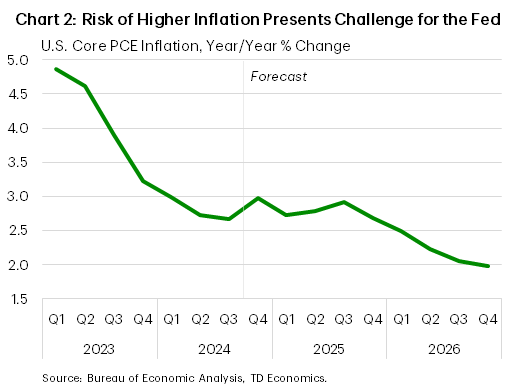 Chart 2 is titled 'Risk of Higher Inflation Presents Challenge for the Fed' and shows the year-on-year change in the  core personal consumption expenditure deflator, which is the Fed's preferred inflation metric. It shows it cooling rom almost 5% in early 2023 to around 2.5% currently. But it is forecast to slow more gradually over the next year.