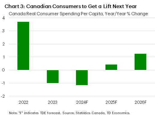 Chart 3 is titled 'Canadian Consumers to Get a Lift Next Year' and shows growth in real consumer spending on an annual basis starting in 2022 through to 2026. After contracting for 2 years in 2023 and 2024, real per capita consumer spending is forecast to growth modestly in 2025 and pick up again in 2026. 