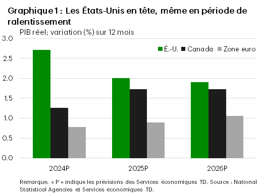 Le graphique 1, intitulé « Les États-Unis en tête, même en période de ralentissement », présente les prévisions de croissance du PIB réel pour les États-Unis, le Canada et la zone euro en 2024, en 2025 et en 2026. Il montre une croissance marquée aux États-Unis en 2024, qui ralentit en 2025. En revanche, la croissance au Canada et dans la zone euro s’améliore de 2024 à 2025.
