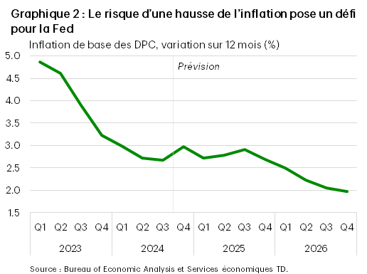 Le graphique 2, intitulé « Le risque d’une hausse de l’inflation pose un défi pour la Fed », présente la variation sur 12 mois du déflateur des dépenses personnelles de consommation de base, qui est la mesure d’inflation privilégiée de la Fed. Il montre un essoufflement de l’inflation qui est passée de près de 5 % au début de 2023 à environ 2,5 % actuellement. Toutefois, elle devrait ralentir à un rythme plus graduel au cours de la prochaine année.
