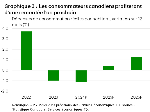 Le graphique 3, intitulé « Les consommateurs canadiens profiteront d’une remontée l’an prochain », présente la croissance annuelle des dépenses de consommation réelles de 2022 à 2026. Après s’être contractées en 2023 et en 2024, ces dépenses par habitant devraient augmenter légèrement en 2025 pour se redresser en 2026.
