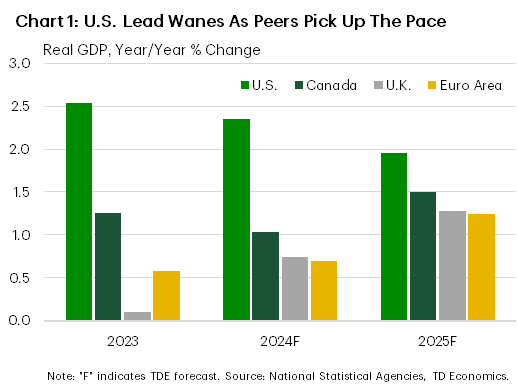 Chart 1 titled 'U.S. Lead Wanes As Peers Pick Up the Pace' shows growth in Real GDP growth for 2023 and TD Economics' forecast for 2024 and 2025, on a year-on-year basis for the U.S., Canada, U.K., and Euro Area. The chart shows that the magnitude of economic outperformance observed in the U.S. for 2023 is expected to narrow in 2024 and 2025. However, the U.S. will likely remain as the growth leader through 2025.
.