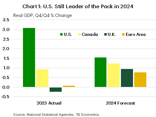 Chart 1, titled 'U.S. Still Leader of the Pack in 2024' and shows growth in real GDP for 2023 and TD Economics' forecast for 2024, on a fourth quarter over fourth quarter basis for the U.S., Canada, the UK and the Euro Area. It shows the U.S. being a growth leader in both years, despite a slowdown in growth from 2023 to 2024.
