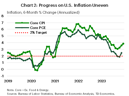 Chart 2 titled 'Progress on U.S. Inflation Uneven' shows core inflation in the U.S. on a six-month annualized basis for both the core consumer price index and the core personal consumption deflator, which is the Fed's preferred inflation metric.  It shows core inflation coming down from a peak of around 6% in 2022 to close to 2% this year. However, it highlights that in the most recent two months inflation has ticked up a bit.
