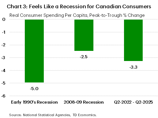 Chart 3 titled 'Feels Like a Recession for Canadian Consumers' shows the peak to trough decline in real per capita consumer spending in the early 1990s recession (-5%) and 2008-09 recession (-2.5%) and in the current environment since the Bank of Canada started raising interest rates in 2022 through the middle of 2025 (TD Economics' current forecast), where it is expected to decline by 3.5%.
