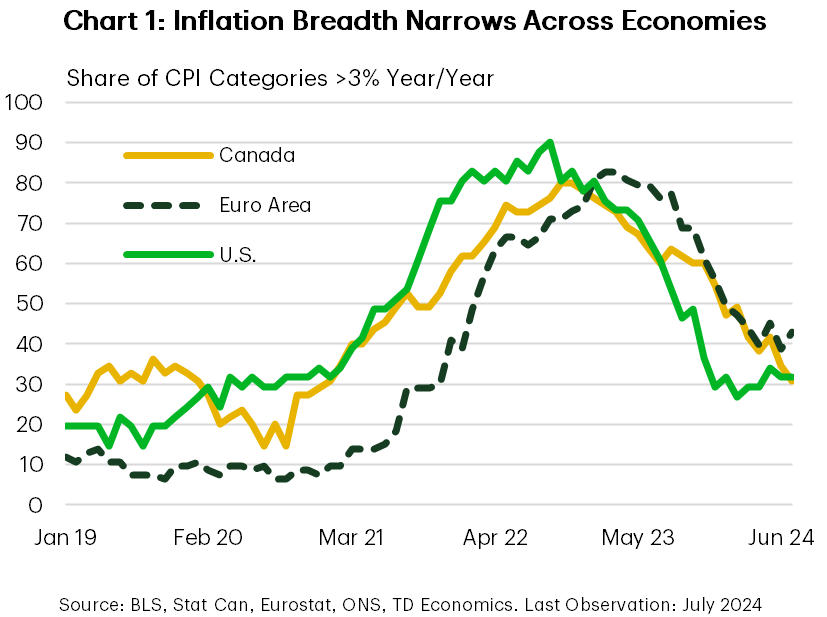 Chart 1 is titled Inflation Breadth Narrows Across Economies, and shows the share of Consumer Price inflation categories with inflation rates above 3% on a year on year basis for Canada the Euro Area and the U.S. starting in 2019. Pre-pandemic the share was between 10% in the euro area and 30% in Canada, but spiked to between 80-90% at the worst of inflation in 2022. Since then, all countries have come down to between 30-40%, getting much closer to the pre-pandemic period.