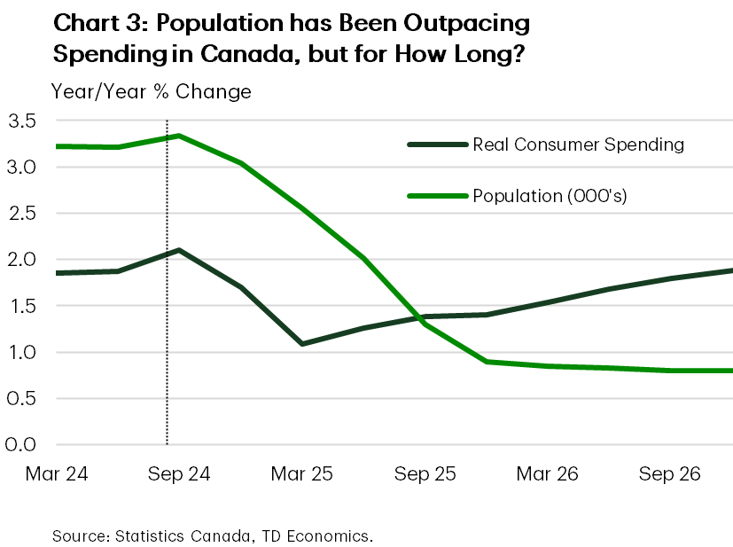 Chart 3 is titled 