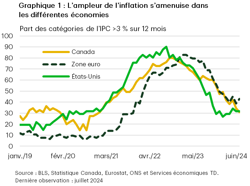 Le graphique 1 (titre : L’ampleur de l’inflation s’amenuise dans les différentes économies) illustre la part des catégories de l’inflation des prix à la consommation dans lesquelles les taux d’inflation ont été supérieurs à 3 % sur 12 mois pour le Canada, la zone euro et les États-Unis à partir de 2019. Avant la pandémie, cette part se situait entre 10 % dans la zone euro et 30 % au Canada, mais elle a culminé entre 80 % et 90 % au plus fort de la flambée inflationniste en 2022. Depuis, dans tous les pays, cette part a été ramenée entre 30 % et 40 %, ce qui est beaucoup plus proche des niveaux enregistrés avant la pandémie.
