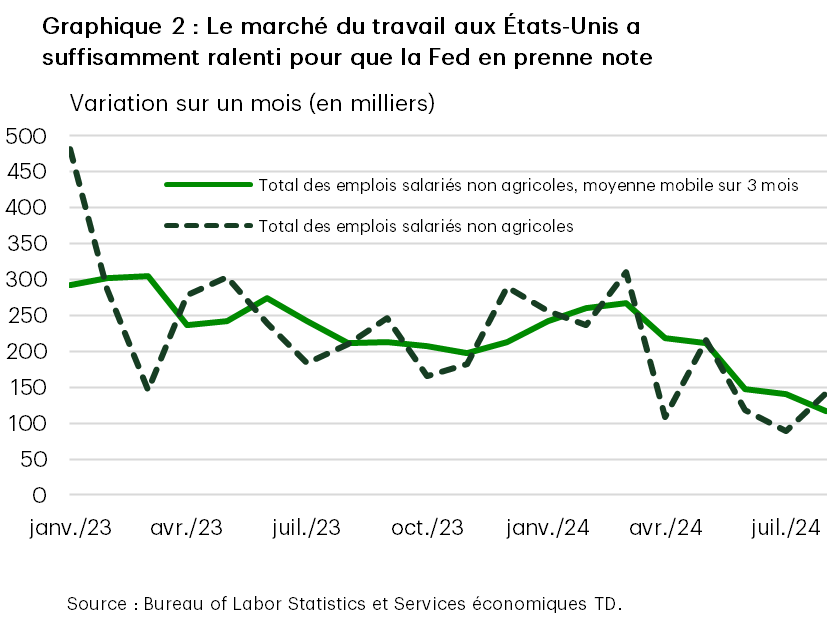 Le graphique 2 (titre : Le marché du travail aux États-Unis a suffisamment ralenti pour que la Fed en prenne note) illustre les variations sur un mois des emplois salariés non agricoles de même que la moyenne mobile pondérée sur trois mois correspondant à la tendance. La croissance tendancielle des emplois a ralenti, passant de plus de 300 000 nouveaux emplois par mois au début de 2023 à 115 000 emplois en août.
