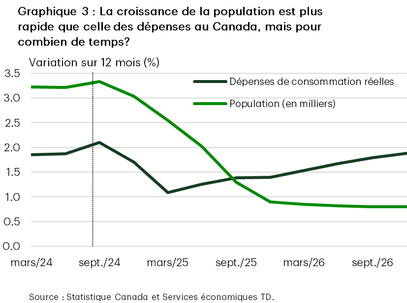 Le graphique 3 (titre : La croissance de la population est plus rapide que celle des dépenses, mais pour combien de temps?) illustre la croissance démographique du Canada et la croissance des dépenses de consommation réelles à partir du premier trimestre de 2024. La croissance démographique a été supérieure à 3 % sur 12 mois, alors que le taux de croissance des dépenses de consommation réelles a tout juste frôlé 2 %. Dans les prévisions des Services économiques TD pour 2025 et 2026, la croissance démographique ralentit abruptement pour s’établir à un peu moins de 1 % d’ici à 2026 tandis que les dépenses de consommation ralentissent dans un premier temps, puis devancent le taux de croissance de la population au deuxième semestre de 2025 pour atteindre 2 % d’ici à la fin de 2026.
