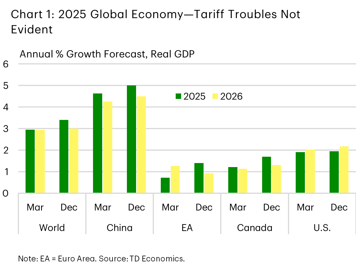 Chart 1 shows real GDP growth forecasts for 2025 and 2026 from TDE's March forecast and December forecast for the World, China, Euro area, Canada and the U.S. It shows that in most cases growth forecasts are either as strong, or stronger than they were in March. 