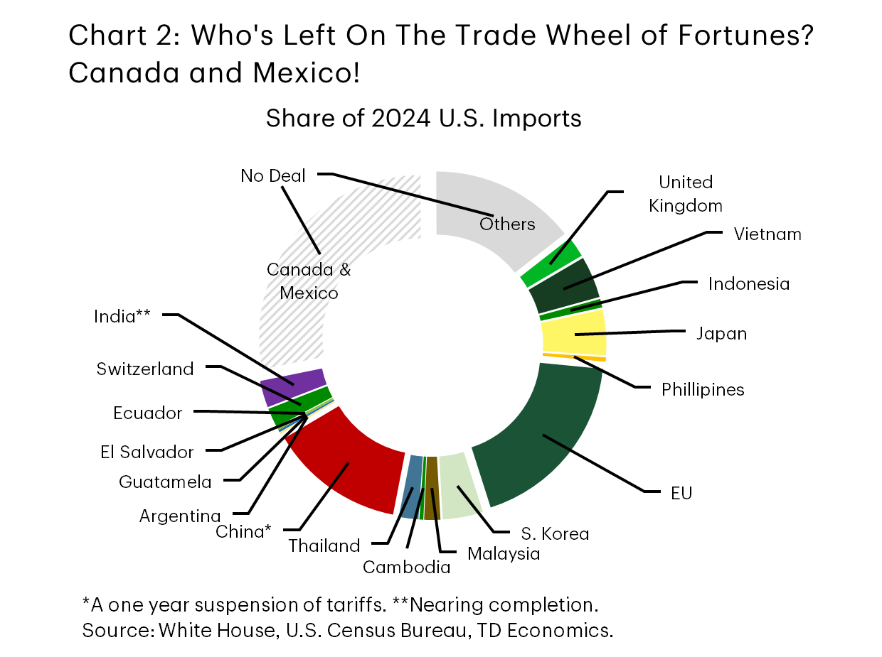 Chart 2 shows all the countries the US has signed trade deals with as a share of the U.S. import basket. All the countries amount to about 60% of the U.S.'s 2024  import basket. Canada and Mexico are the biggest trading partners left without a deal.