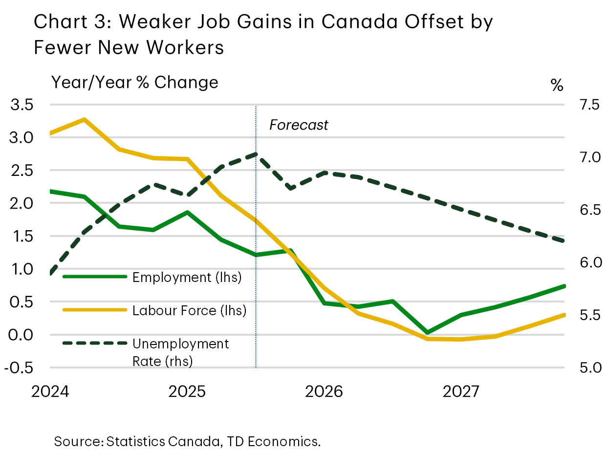 Chart 3 shows year-on-year growth in Canada's labour force and employment starting in 2024 through TD Economics forecast to 2027. It shows growth in the labour force slowing from 3% at the start of 2024 to zero at the end of 2026. Employment growth slows from 2% to zero over the same period. Canada's unemployment rate  is near a peak and then trends downward through 2026 and 2027. 