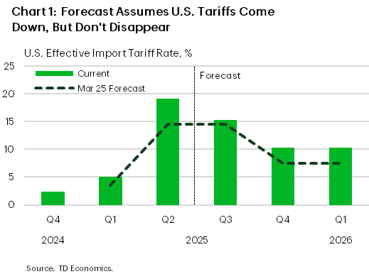 Chart 1 is titled 'Forecast Assumes Tariffs Come Down But Don't Disappear shows', and shows TD Economics assumption for the effective tariff rate on U.S. imports from Q4 2024 to Q1 2026 currently and in March 2025's forecast. The current assumption stars below 5% rises to near 20% in Q2 and then falls to 10% by Q4 2025 where it stays. The March 2025 assumption was slightly lower.