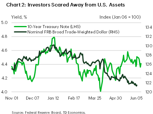 Chart 2 is titled 'Investors Scared Away from US Assets' and shows the yield on the 10-Year Treasury going back to the beginning of November 2024, when President Trump was first elected and the nominal broad trade weighted dollar from the Federal Reserve board. Both are on a daily basis. It shows the US dollar appreciated when President Trump was first elected and then it has steadily depreciated since January. US Treasury yields have been more volatile, initially rising, then falling, but have been rising steadily in recent weeks.