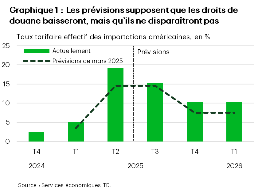Le graphique 1, intitulé 'Les prévisions supposent que les droits de douane baisseront, mais qu’ils ne disparaîtront pas, montre' l’hypothèse des Services économiques TD concernant le taux tarifaire effectif sur les importations américaines du quatrième trimestre de 2024 au premier trimestre de 2026, actuellement et dans les prévisions de mars 2025. L’hypothèse actuelle est que la cible de moins de 5 % passe à près de 20 % au deuxième trimestre, puis redescend à 10 % d’ici le quatrième trimestre de 2025 et y demeure par la suite. L’hypothèse de mars 2025 était légèrement plus faible.