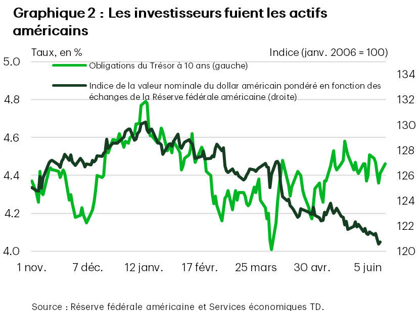 Le graphique 2, intitulé 'Les investisseurs fuient les actifs américains', montre le taux des obligations du Trésor à 10 ans depuis le début de novembre 2024, lorsque le président Trump a été élu, ainsi que l’indice élargi de la valeur nominale du dollar américain pondéré en fonction des échanges de la Réserve fédérale américaine. Les deux sont sur une base quotidienne. Il montre que le dollar américain s’est apprécié lorsque le président Trump a été élu, puis qu’il s’est constamment déprécié depuis janvier. Les taux des obligations du Trésor américain ont été plus volatils, grimpant dans un premier temps, puis diminuant, mais ils ont constamment augmenté au cours des dernières semaines.