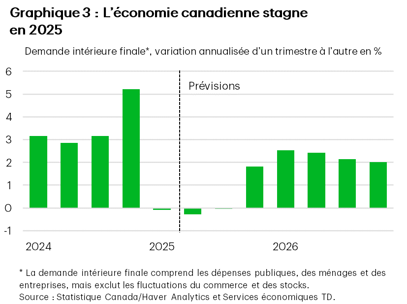 Le graphique 3, intitulé 'L’économie canadienne stagne en 2025', montre la croissance trimestrielle annualisée de la demande intérieure finale au début de 2024 et comprend les prévisions de la TD pour 2025 et 2026. La demande intérieure finale comprend les dépenses publiques, des ménages et des entreprises, mais exclut les exportations, les importations et les fluctuations des stocks. Le graphique montre une croissance saine de la demande intérieure en 2024, puis une légère contraction au cours des trois premiers trimestres de 2025, avant de remonter à environ 2 % tout au long de 2026.