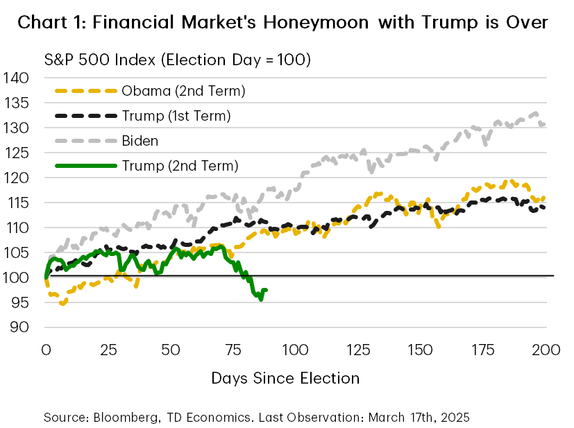 Chart 1 shows the performance of the S&P 500 for the first 200 days of the last 3 presidential terms, and the first 85 days of President Trump's current term. In their first 200 days in office, the S&P 500 increased 31% under Biden, 16% in Obama's second term, and 15% in Trump's first term, while the index has dropped 3% 85 days through Trump's second term.