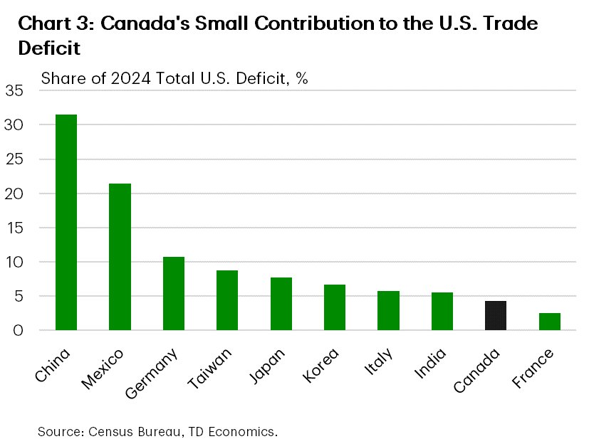 Chart 3 shows which countries the U.S. has a deficit with and what share of the total U.S. deficit they account for. Canada ranks 9th, only accounting for 4% of the U.S. trade deficit. Meanwhile, China, Mexico, and Germany account for over 60% cumulatively. 