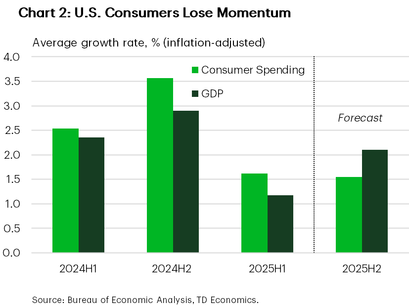 Chart 2 shows Consumer Sentiment, Consumer Confidence, and Small Business Optimum indexes, indexed to 100 in 2023 and spanning from January 2024 to February 2025. All three measures have been declining since December 2024.