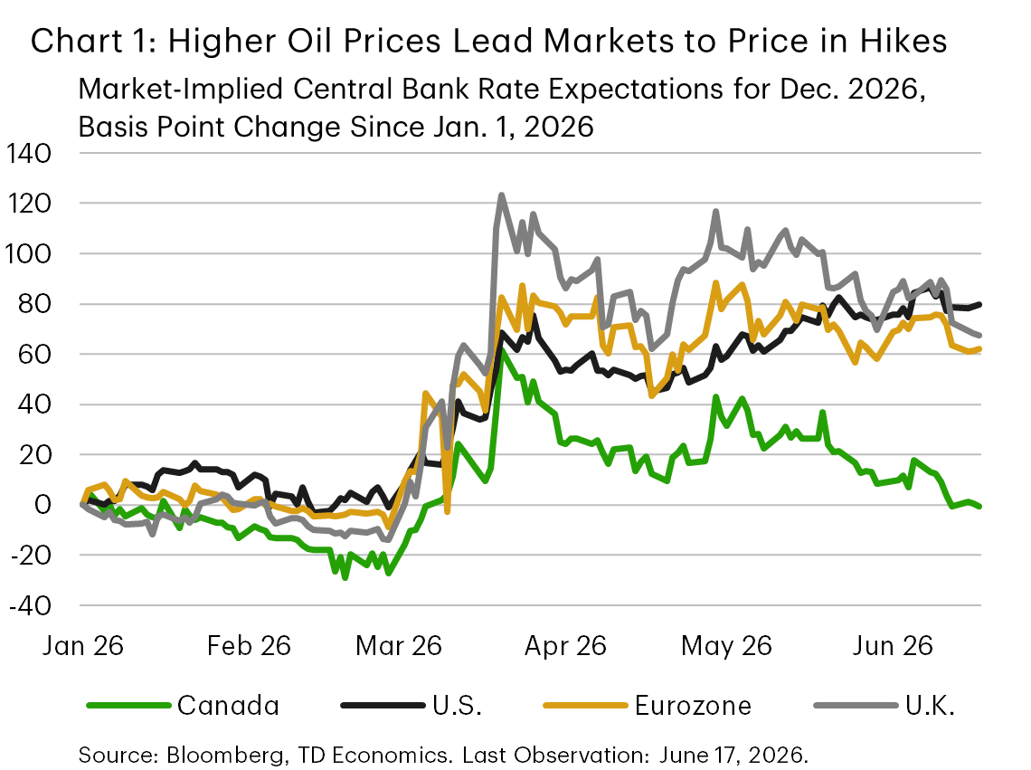 Chart 1: Higher Oil Prices Lead Markets to Price in Hikes