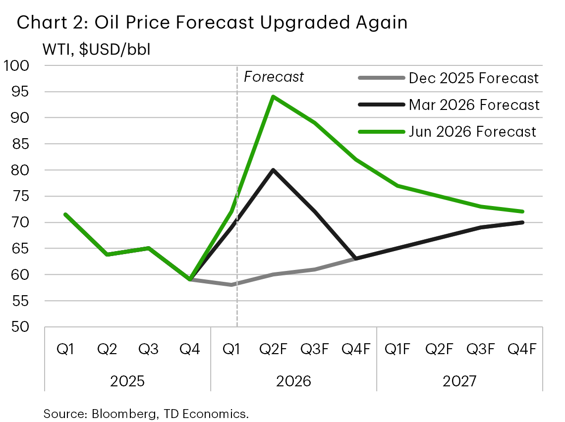 Chart 2 shows the oil price forecast for 2026 and 2027. WTI oil prices are projected to rise sharply in 2026 under an escalation scenario, peaking past US$105 per barrel, while de escalation implies a more modest and temporary increase. Prices gradually converge toward the mid US$70 range by 2027 across scenarios.