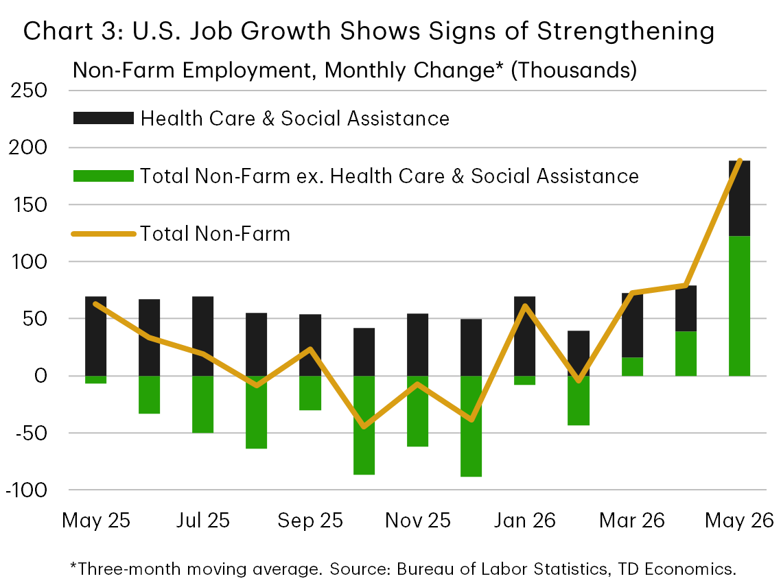 Chart 3 shows the three month moving average of monthly U.S. non-farm employment changes from May 2025 to May 2026, broken out into total employment, the health care and social assistance sector, and total employment excluding that sector. Job growth outside of health care and social assistance is negative for much of the period before turning positive from March 2026 onward, indicating a modest broadening in hiring momentum.