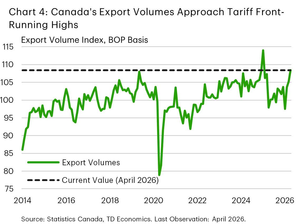 Chart 4 shows Canada’s export volume index on a balance of payments basis from January 2014 to April 2026. Export volumes rise steadily through 2024 and peak in early 2025, reflecting front running of tariffs, before declining sharply and remaining subdued through the remainder of 2025. Since the start of 2026, the index has trended higher and is approaching prior peak levels.