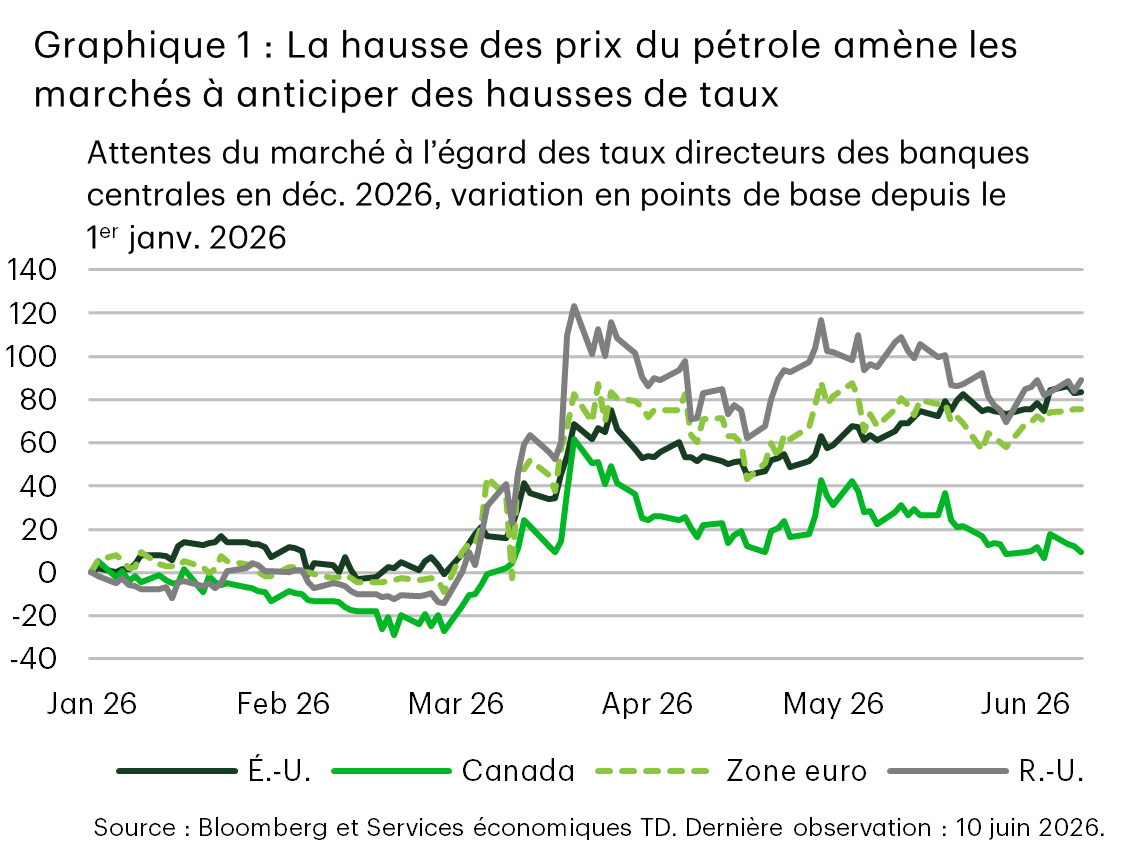 Graphique 1 : La hausse des prix du pétrole amène les marchés à anticiper des hausses de taux