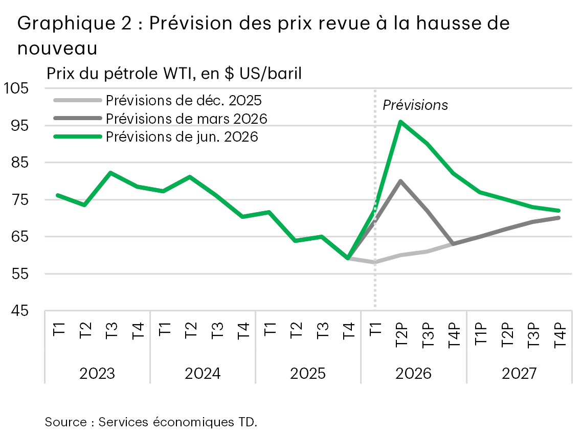 Graphique 2 : Prévision des prix revue à la hausse de nouveau