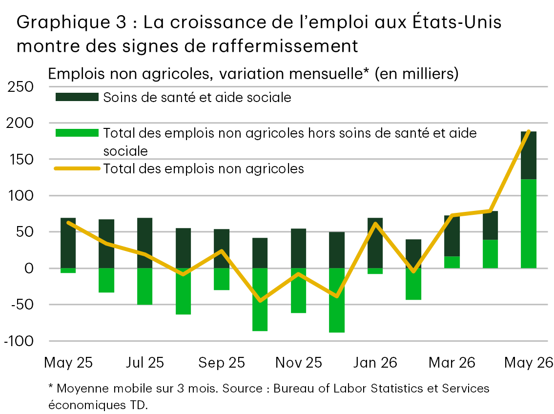 Graphique 3 : La croissance de l’emploi aux États -Unis montre des signes de raffermissement
