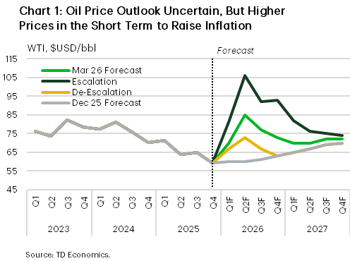 Chart 1 shows the oil price forecast for 2026 and 2027. WTI oil prices are projected to rise sharply in 2026 under an escalation scenario, peaking past US$105 per barrel, while de escalation implies a more modest and temporary increase. Prices gradually converge toward the mid US$70 range by 2027 across scenarios.