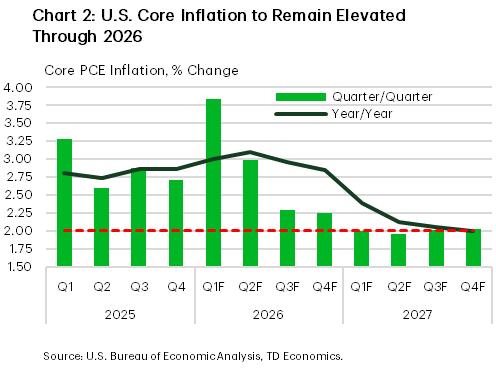 Chart 2 shows the forecasted trajectory of U.S. core PCE inflation from 2025 to 2027. It shows U.S. inflation remaining elevated throughout 2026 before closing in on the 2% Fed target by mid-2027.