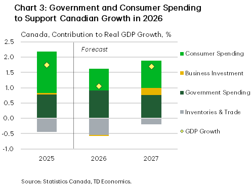 Chart 3 shows the contributions to GDP growth from important expenditure categories. The chart shows government and consumer spending are expected to support GDP growth in 2026.