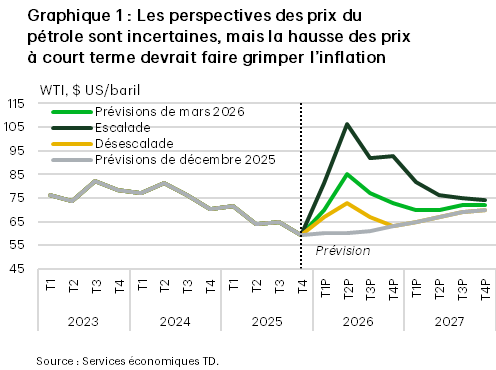 Le graphique 1 présente les prévisions de croissance du PIB réel pour 2025 et 2026 selon les prévisions de mars et de décembre des Services économiques TD pour le monde, la Chine, la zone euro, le Canada et les États-Unis. Il montre que, dans la plupart des cas, les prévisions de croissance sont aussi solides ou plus solides qu’en mars. 